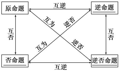 命之逆反|逆否命题